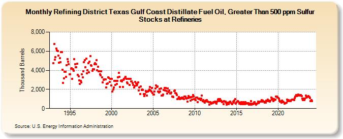 Refining District Texas Gulf Coast Distillate Fuel Oil, Greater Than 500 ppm Sulfur Stocks at Refineries (Thousand Barrels)