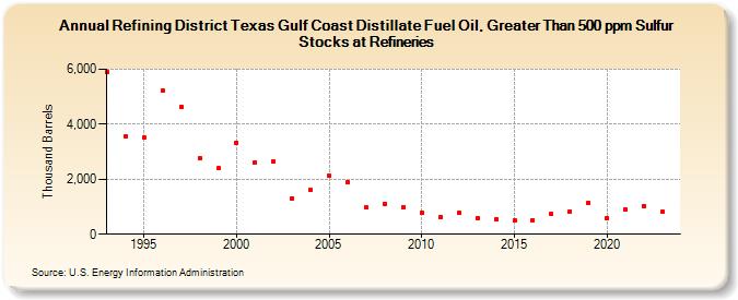 Refining District Texas Gulf Coast Distillate Fuel Oil, Greater Than 500 ppm Sulfur Stocks at Refineries (Thousand Barrels)
