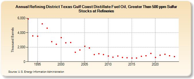 Refining District Texas Gulf Coast Distillate Fuel Oil, Greater Than 500 ppm Sulfur Stocks at Refineries (Thousand Barrels)