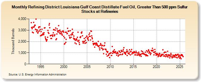 Refining District Louisiana Gulf Coast Distillate Fuel Oil, Greater Than 500 ppm Sulfur Stocks at Refineries (Thousand Barrels)