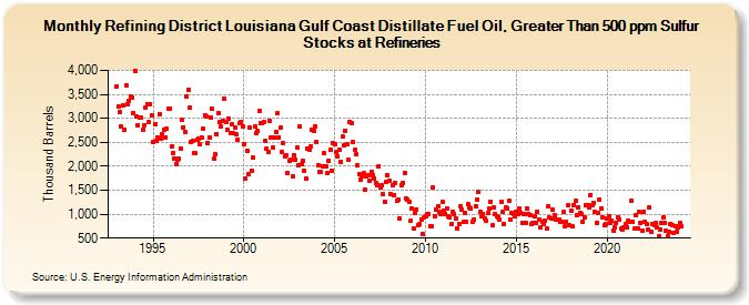 Refining District Louisiana Gulf Coast Distillate Fuel Oil, Greater Than 500 ppm Sulfur Stocks at Refineries (Thousand Barrels)
