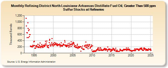 Refining District North Louisiana-Arkansas Distillate Fuel Oil, Greater Than 500 ppm Sulfur Stocks at Refineries (Thousand Barrels)