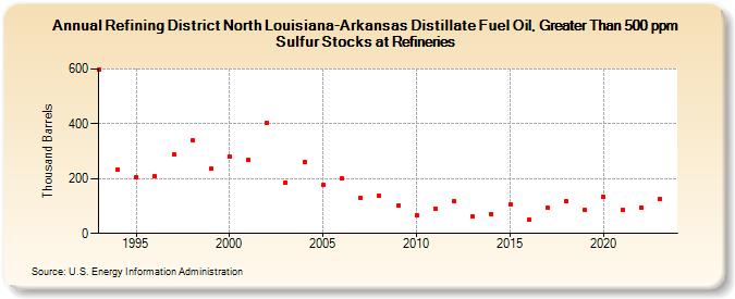 Refining District North Louisiana-Arkansas Distillate Fuel Oil, Greater Than 500 ppm Sulfur Stocks at Refineries (Thousand Barrels)