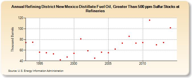 Refining District New Mexico Distillate Fuel Oil, Greater Than 500 ppm Sulfur Stocks at Refineries (Thousand Barrels)