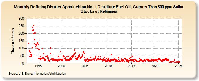 Refining District Appalachian No. 1 Distillate Fuel Oil, Greater Than 500 ppm Sulfur Stocks at Refineries (Thousand Barrels)