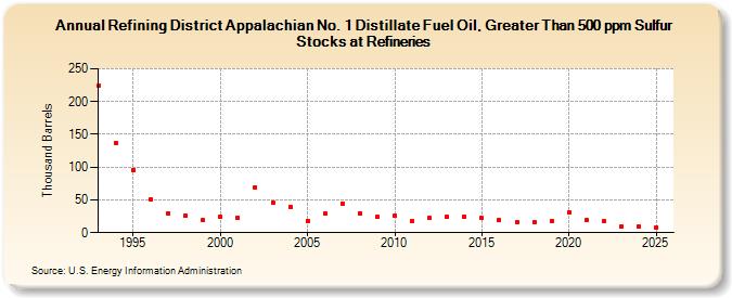 Refining District Appalachian No. 1 Distillate Fuel Oil, Greater Than 500 ppm Sulfur Stocks at Refineries (Thousand Barrels)