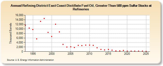 Refining District East Coast Distillate Fuel Oil, Greater Than 500 ppm Sulfur Stocks at Refineries (Thousand Barrels)