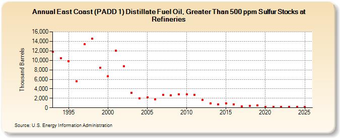 East Coast (PADD 1) Distillate Fuel Oil, Greater Than 500 ppm Sulfur Stocks at Refineries (Thousand Barrels)
