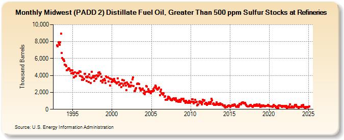 Midwest (PADD 2) Distillate Fuel Oil, Greater Than 500 ppm Sulfur Stocks at Refineries (Thousand Barrels)