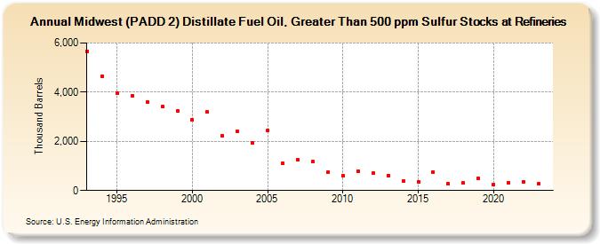Midwest (PADD 2) Distillate Fuel Oil, Greater Than 500 ppm Sulfur Stocks at Refineries (Thousand Barrels)
