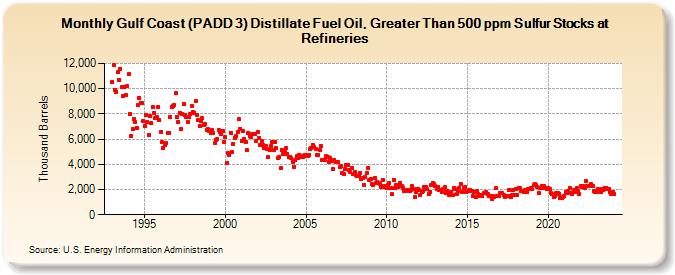 Gulf Coast (PADD 3) Distillate Fuel Oil, Greater Than 500 ppm Sulfur Stocks at Refineries (Thousand Barrels)