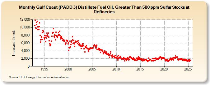 Gulf Coast (PADD 3) Distillate Fuel Oil, Greater Than 500 ppm Sulfur Stocks at Refineries (Thousand Barrels)