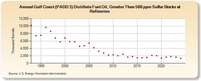 Gulf Coast (PADD 3) Distillate Fuel Oil, Greater Than 500 ppm Sulfur Stocks at Refineries (Thousand Barrels)