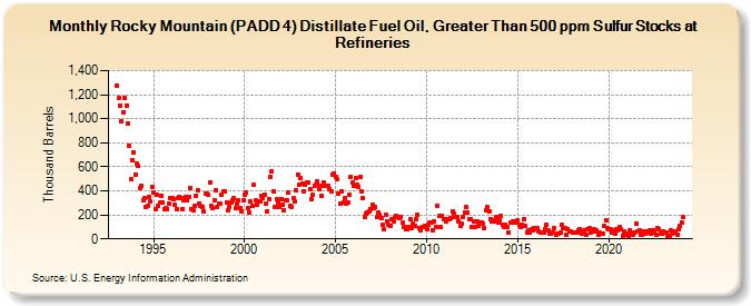 Rocky Mountain (PADD 4) Distillate Fuel Oil, Greater Than 500 ppm Sulfur Stocks at Refineries (Thousand Barrels)
