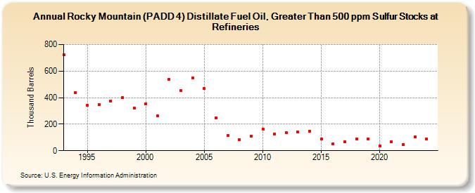 Rocky Mountain (PADD 4) Distillate Fuel Oil, Greater Than 500 ppm Sulfur Stocks at Refineries (Thousand Barrels)