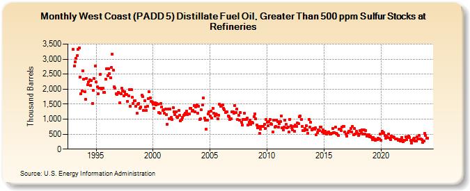 West Coast (PADD 5) Distillate Fuel Oil, Greater Than 500 ppm Sulfur Stocks at Refineries (Thousand Barrels)
