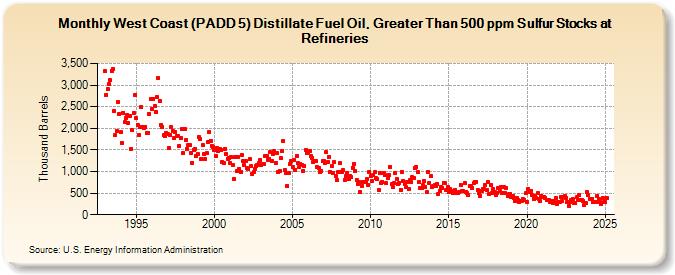 West Coast (PADD 5) Distillate Fuel Oil, Greater Than 500 ppm Sulfur Stocks at Refineries (Thousand Barrels)