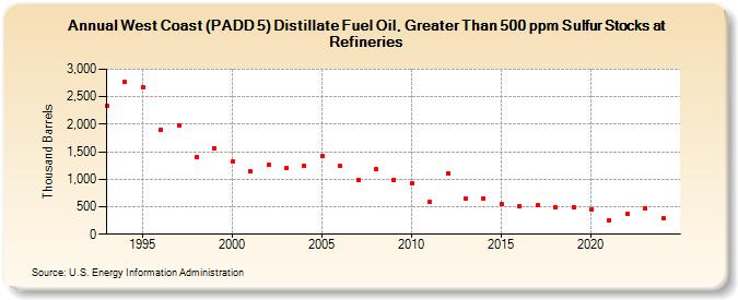 West Coast (PADD 5) Distillate Fuel Oil, Greater Than 500 ppm Sulfur Stocks at Refineries (Thousand Barrels)