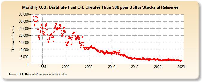 U.S. Distillate Fuel Oil, Greater Than 500 ppm Sulfur Stocks at Refineries (Thousand Barrels)