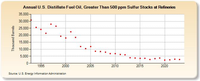 U.S. Distillate Fuel Oil, Greater Than 500 ppm Sulfur Stocks at Refineries (Thousand Barrels)