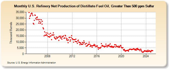 U.S. Refinery Net Production of Distillate Fuel Oil, Greater Than 500 ppm Sulfur (Thousand Barrels)