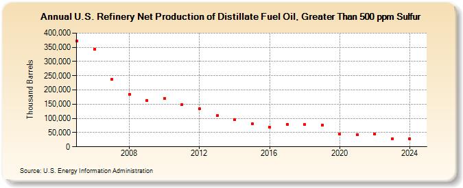 U.S. Refinery Net Production of Distillate Fuel Oil, Greater Than 500 ppm Sulfur (Thousand Barrels)