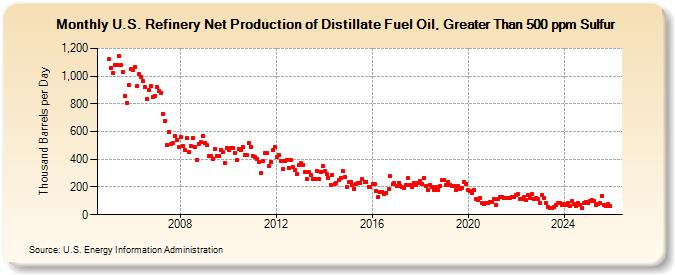 U.S. Refinery Net Production of Distillate Fuel Oil, Greater Than 500 ppm Sulfur (Thousand Barrels per Day)
