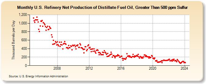 U.S. Refinery Net Production of Distillate Fuel Oil, Greater Than 500 ppm Sulfur (Thousand Barrels per Day)