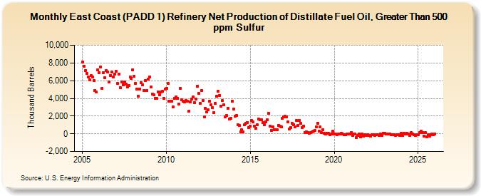 East Coast (PADD 1) Refinery Net Production of Distillate Fuel Oil, Greater Than 500 ppm Sulfur (Thousand Barrels)
