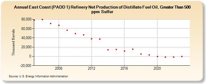 East Coast (PADD 1) Refinery Net Production of Distillate Fuel Oil, Greater Than 500 ppm Sulfur (Thousand Barrels)