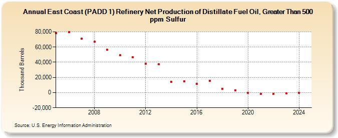 East Coast (PADD 1) Refinery Net Production of Distillate Fuel Oil, Greater Than 500 ppm Sulfur (Thousand Barrels)