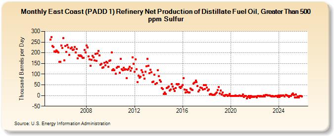 East Coast (PADD 1) Refinery Net Production of Distillate Fuel Oil, Greater Than 500 ppm Sulfur (Thousand Barrels per Day)