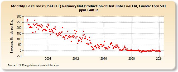East Coast (PADD 1) Refinery Net Production of Distillate Fuel Oil, Greater Than 500 ppm Sulfur (Thousand Barrels per Day)