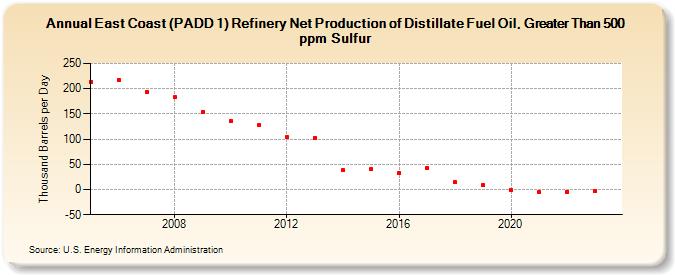 East Coast (PADD 1) Refinery Net Production of Distillate Fuel Oil, Greater Than 500 ppm Sulfur (Thousand Barrels per Day)