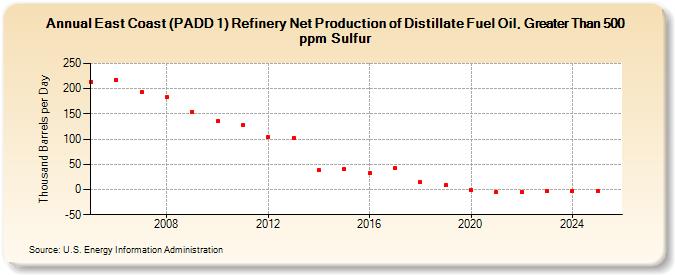 East Coast (PADD 1) Refinery Net Production of Distillate Fuel Oil, Greater Than 500 ppm Sulfur (Thousand Barrels per Day)