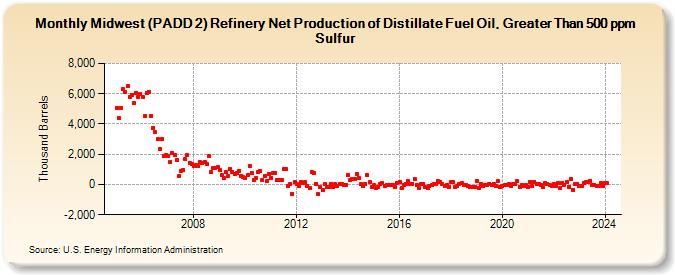 Midwest (PADD 2) Refinery Net Production of Distillate Fuel Oil, Greater Than 500 ppm Sulfur (Thousand Barrels)