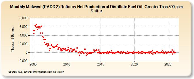 Midwest (PADD 2) Refinery Net Production of Distillate Fuel Oil, Greater Than 500 ppm Sulfur (Thousand Barrels)