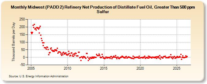Midwest (PADD 2) Refinery Net Production of Distillate Fuel Oil, Greater Than 500 ppm Sulfur (Thousand Barrels per Day)