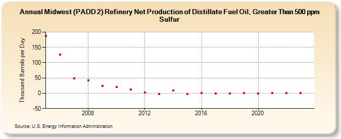 Midwest (PADD 2) Refinery Net Production of Distillate Fuel Oil, Greater Than 500 ppm Sulfur (Thousand Barrels per Day)