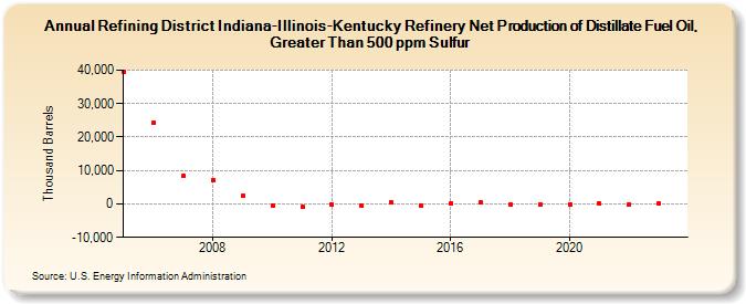 Refining District Indiana-Illinois-Kentucky Refinery Net Production of Distillate Fuel Oil, Greater Than 500 ppm Sulfur (Thousand Barrels)