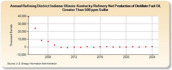 Refining District Indiana-Illinois-Kentucky Refinery Net Production of Distillate Fuel Oil, Greater Than 500 ppm Sulfur (Thousand Barrels)