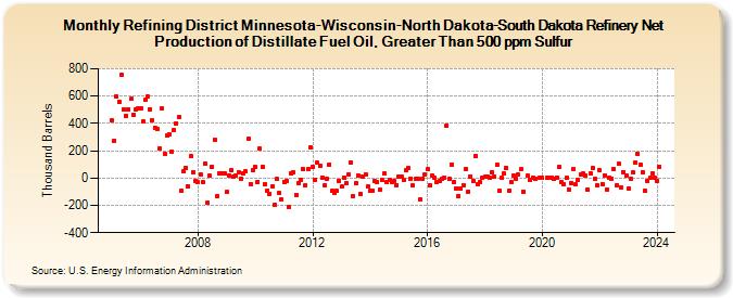 Refining District Minnesota-Wisconsin-North Dakota-South Dakota Refinery Net Production of Distillate Fuel Oil, Greater Than 500 ppm Sulfur (Thousand Barrels)