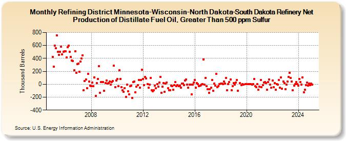 Refining District Minnesota-Wisconsin-North Dakota-South Dakota Refinery Net Production of Distillate Fuel Oil, Greater Than 500 ppm Sulfur (Thousand Barrels)