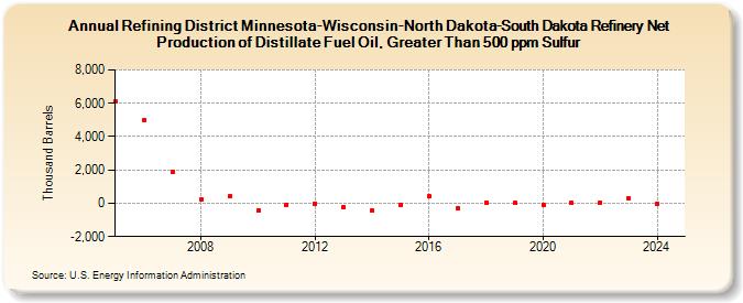 Refining District Minnesota-Wisconsin-North Dakota-South Dakota Refinery Net Production of Distillate Fuel Oil, Greater Than 500 ppm Sulfur (Thousand Barrels)