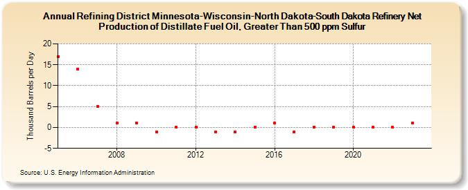 Refining District Minnesota-Wisconsin-North Dakota-South Dakota Refinery Net Production of Distillate Fuel Oil, Greater Than 500 ppm Sulfur (Thousand Barrels per Day)