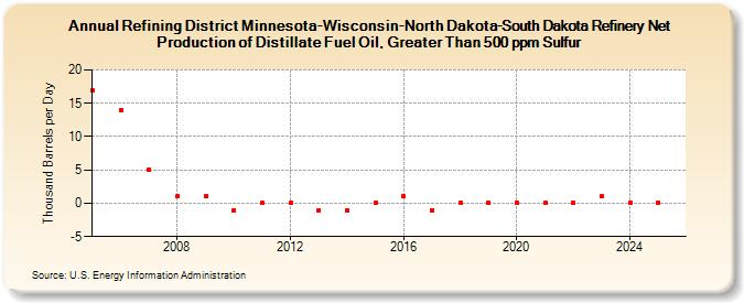 Refining District Minnesota-Wisconsin-North Dakota-South Dakota Refinery Net Production of Distillate Fuel Oil, Greater Than 500 ppm Sulfur (Thousand Barrels per Day)