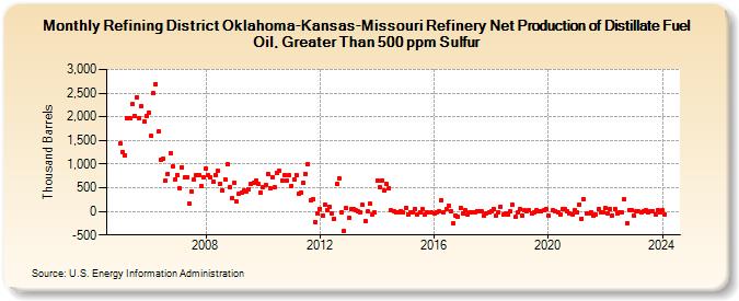 Refining District Oklahoma-Kansas-Missouri Refinery Net Production of Distillate Fuel Oil, Greater Than 500 ppm Sulfur (Thousand Barrels)