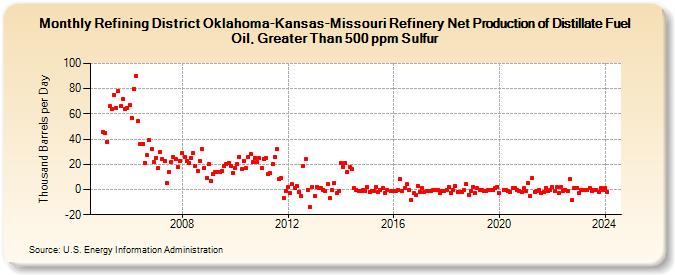 Refining District Oklahoma-Kansas-Missouri Refinery Net Production of Distillate Fuel Oil, Greater Than 500 ppm Sulfur (Thousand Barrels per Day)