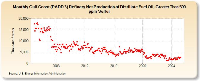 Gulf Coast (PADD 3) Refinery Net Production of Distillate Fuel Oil, Greater Than 500 ppm Sulfur (Thousand Barrels)