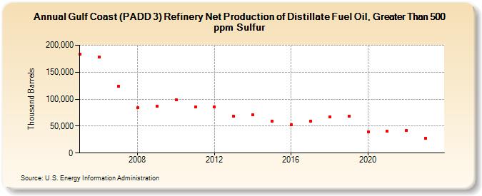 Gulf Coast (PADD 3) Refinery Net Production of Distillate Fuel Oil, Greater Than 500 ppm Sulfur (Thousand Barrels)